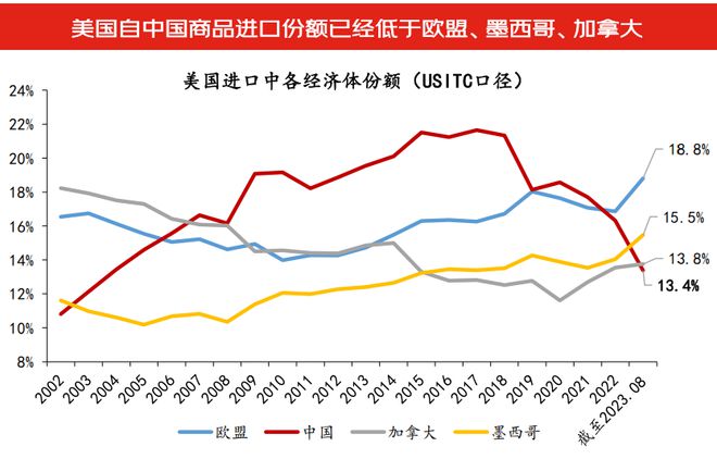 九游会·[j9]官方网站沈建光：全球供应链重构下在华投资形势复杂政策需持续优化用(图3)