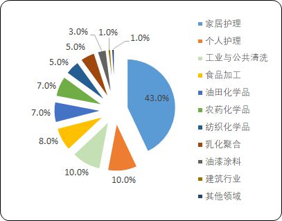 j9九游会生物表面活性剂项目商业计划书-中金企信编制(图1)