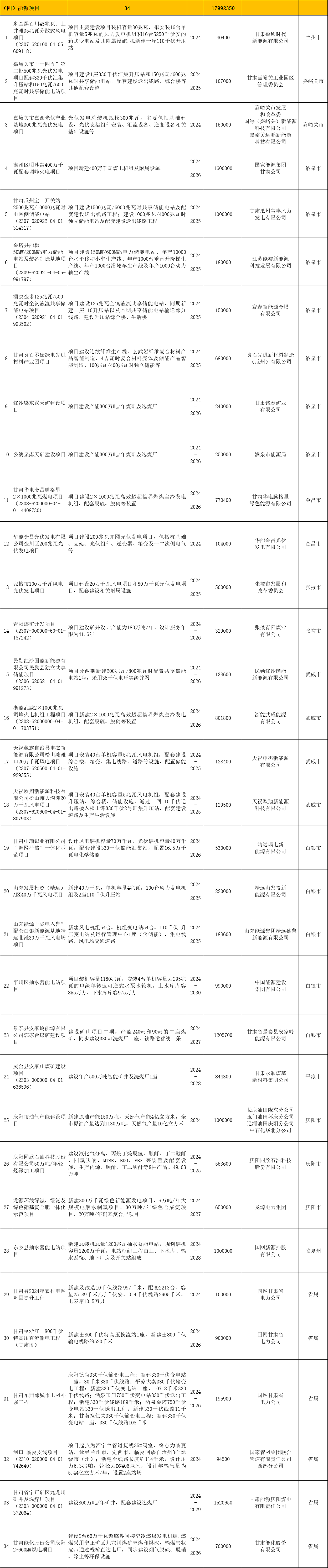 九游会·[j9]官方网站34个能源项目！甘肃2024年省列重大建设项目投资计划征(图1)