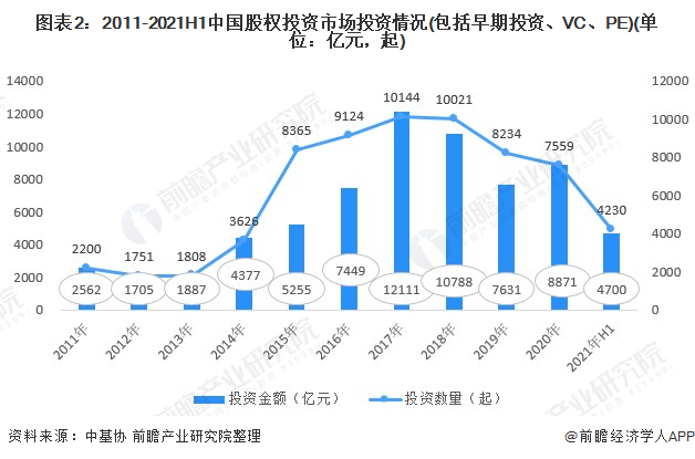 九游会·[j9]官方网站2021年中国股权投资市场发展现状分析 装备和高技术制造(图2)