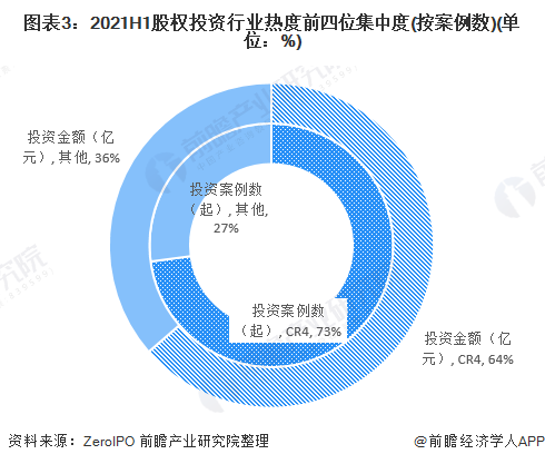 九游会·[j9]官方网站2021年中国股权投资市场发展现状分析 装备和高技术制造(图3)