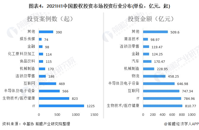 九游会·[j9]官方网站2021年中国股权投资市场发展现状分析 装备和高技术制造(图4)