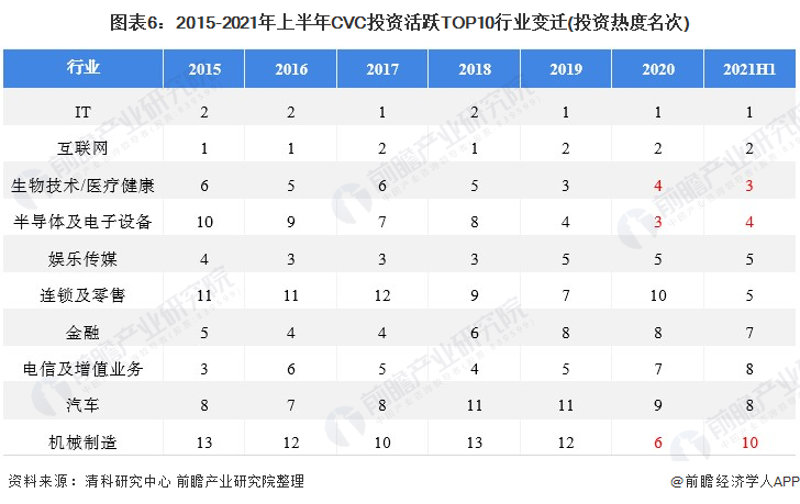 九游会·[j9]官方网站2021年中国股权投资市场发展现状分析 装备和高技术制造(图6)