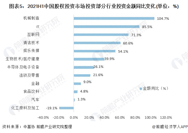 九游会·[j9]官方网站2021年中国股权投资市场发展现状分析 装备和高技术制造(图5)