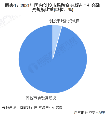 j9九游会2022年中国创业投资市场发展现状与重点领域分析 医疗领域最受资本关注(图1)