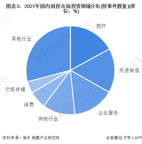 j9九游会2022年中国创业投资市场发展现状与重点领域分析 医疗领域最受资本关注(图3)