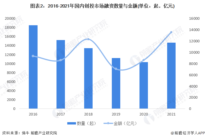 j9九游会2022年中国创业投资市场发展现状与重点领域分析 医疗领域最受资本关注(图2)