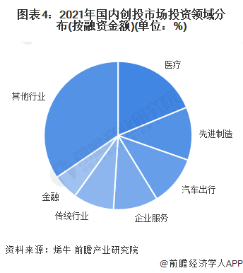 j9九游会2022年中国创业投资市场发展现状与重点领域分析 医疗领域最受资本关注(图4)