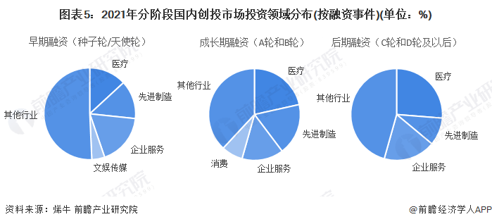 j9九游会2022年中国创业投资市场发展现状与重点领域分析 医疗领域最受资本关注(图5)