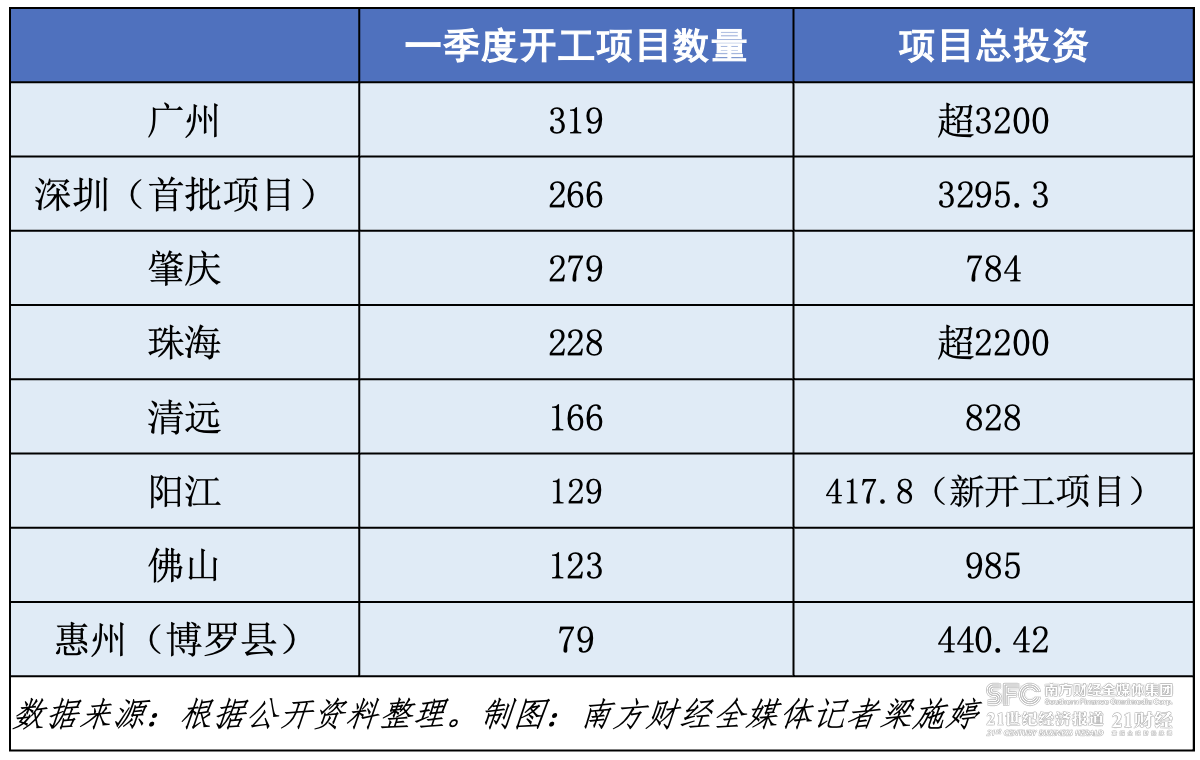 j9九游会广东重大项目开工忙：“新质生产力”元素突出广州投资规模领先(图1)