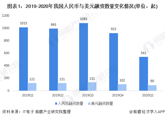 j9九游会2020年我国融资市场现状与竞争格局分析：生物制药融资活跃度居首【组图(图1)