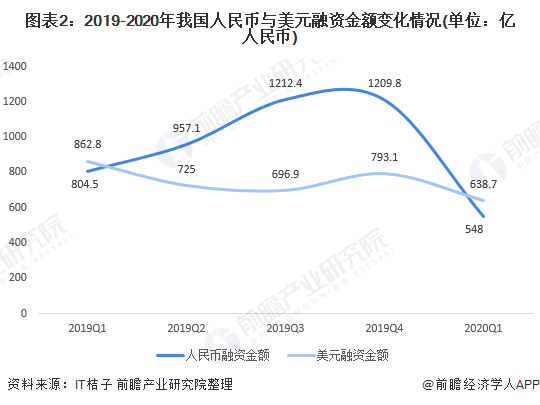 j9九游会2020年我国融资市场现状与竞争格局分析：生物制药融资活跃度居首【组图(图2)