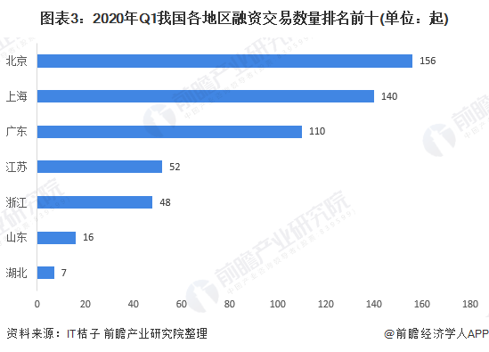 j9九游会2020年我国融资市场现状与竞争格局分析：生物制药融资活跃度居首【组图(图3)