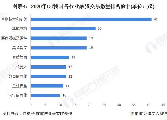 j9九游会2020年我国融资市场现状与竞争格局分析：生物制药融资活跃度居首【组图(图4)