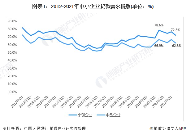 九游会·[j9]官方网站2021年中国中小企业融资市场现状分析 中小银行融资支持(图1)