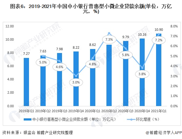 九游会·[j9]官方网站2021年中国中小企业融资市场现状分析 中小银行融资支持(图6)