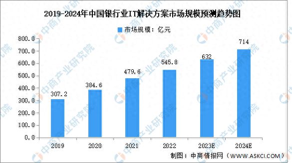 九游会·[j9]官方网站2024年中国银行IT解决方案市场规模及投资预测分析(图1)