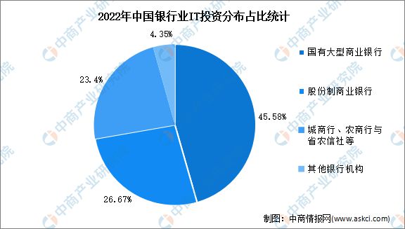 九游会·[j9]官方网站2024年中国银行IT解决方案市场规模及投资预测分析(图2)