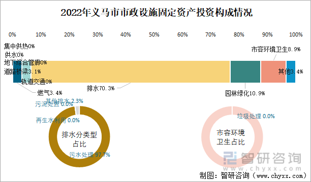 j9九游会2022年义马市城市建设状况公报：义马市市政设施完成投资175亿元同比(图4)