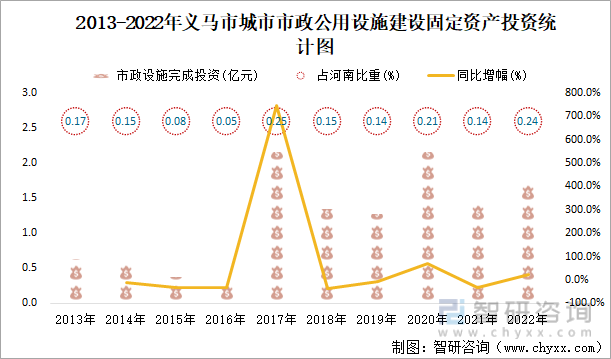 j9九游会2022年义马市城市建设状况公报：义马市市政设施完成投资175亿元同比(图3)