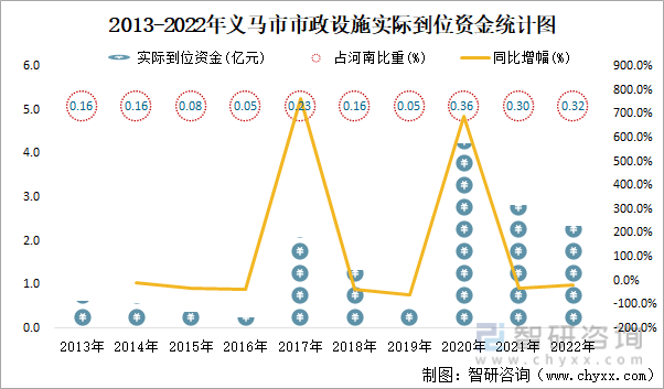 j9九游会2022年义马市城市建设状况公报：义马市市政设施完成投资175亿元同比(图5)