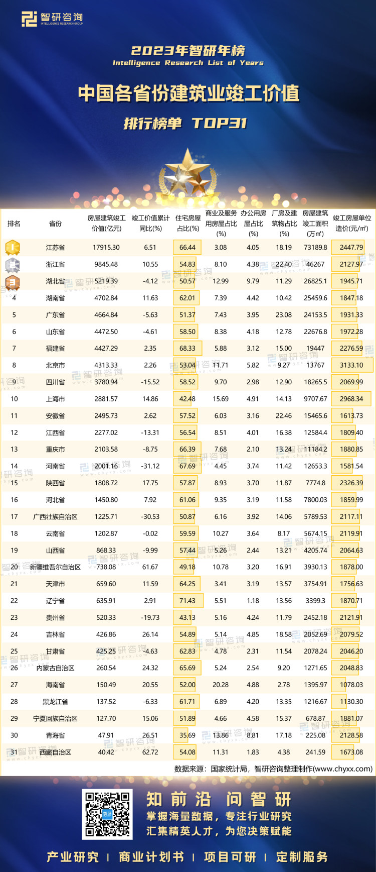 九游会·[j9]官方网站2023年中国各省份建筑业竣工价值排行榜：冠军竣工价值超(图1)