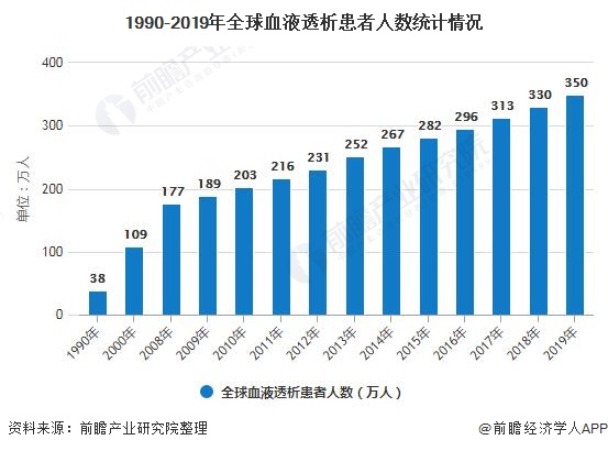 j9九游会2020年全球血液透析行业市场现状及发展前景分析 2025年市场规模将(图1)