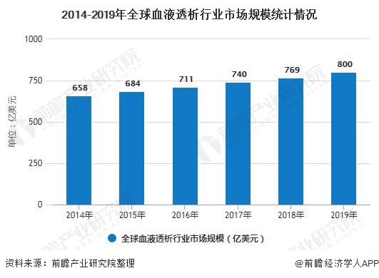 j9九游会2020年全球血液透析行业市场现状及发展前景分析 2025年市场规模将(图2)