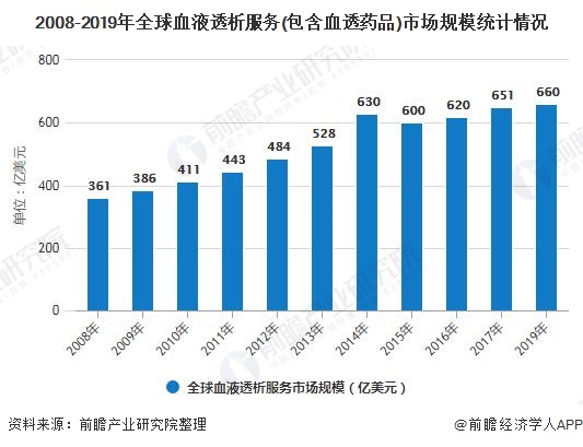 j9九游会2020年全球血液透析行业市场现状及发展前景分析 2025年市场规模将(图3)