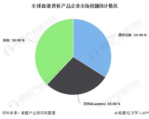 j9九游会2020年全球血液透析行业市场现状及发展前景分析 2025年市场规模将(图5)