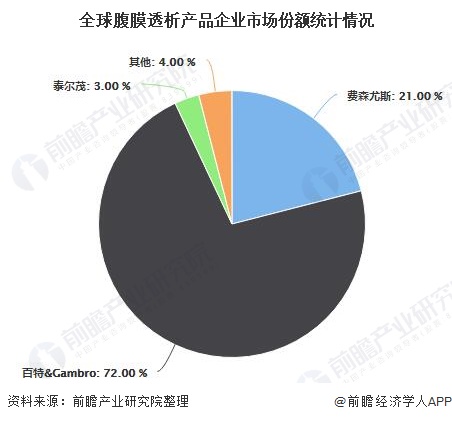 j9九游会2020年全球血液透析行业市场现状及发展前景分析 2025年市场规模将(图6)