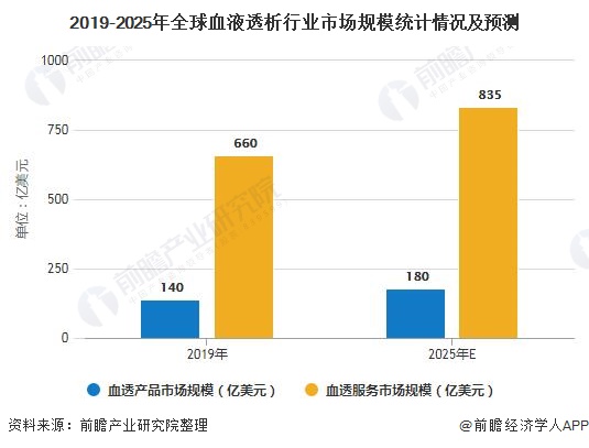 j9九游会2020年全球血液透析行业市场现状及发展前景分析 2025年市场规模将(图7)