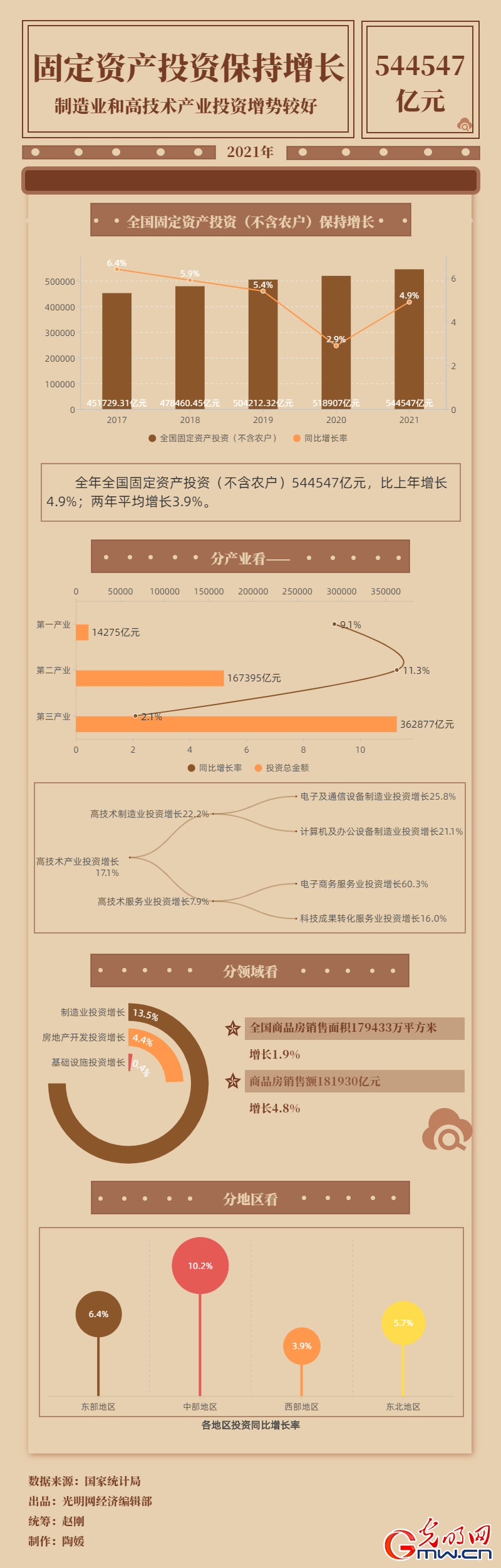 九游会·[j9]官方网站数据图解丨544547亿元！2021年全国固定资产投资((图1)