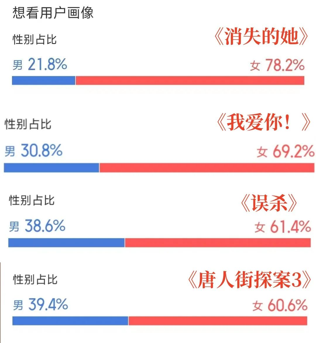 j9九游会《消失的她》狂揽28亿全靠讨好女人？(图3)