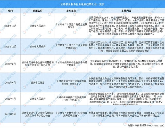 九游会·[j9]官方网站2024年甘肃装备制造行业最新政策汇总一览(图1)