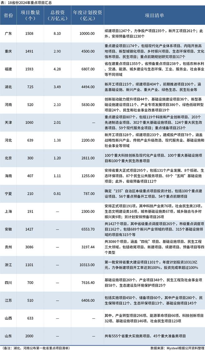 九游会·[j9]官方网站Mysteel：17省份2024年重点项目计划完成投资约(图1)