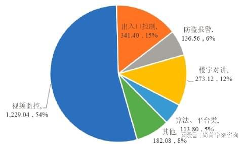 九游会·[j9]官方网站2021年安防视频解决方案项目投资分析报告(图3)