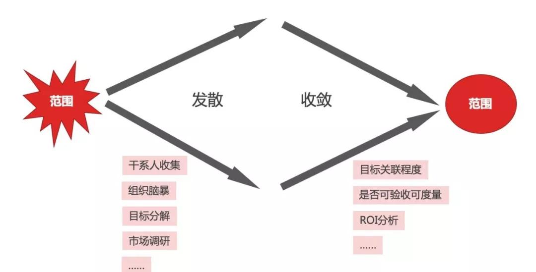 九游会·[j9]官方网站管理 在阿里我如何做好一个项目的启动？(图4)