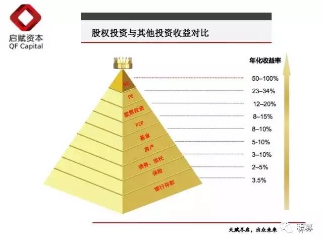 j9九游会十年VC老兵：一文读懂股权投资“募投管退”全流程(图2)