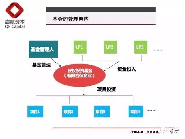 j9九游会十年VC老兵：一文读懂股权投资“募投管退”全流程(图3)