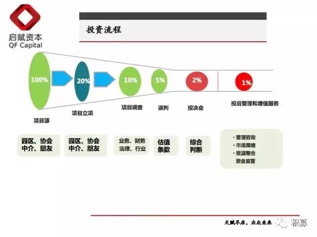 j9九游会十年VC老兵：一文读懂股权投资“募投管退”全流程(图4)