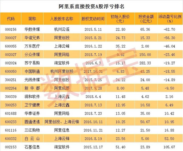 九游会·[j9]官方网站阿里系布局A股图谱：投资金额逾700亿这两股浮亏超50%(图3)