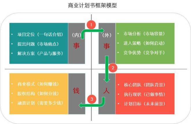 九游会·[j9]官方网站一个好的商业计划书该怎么写？(图1)