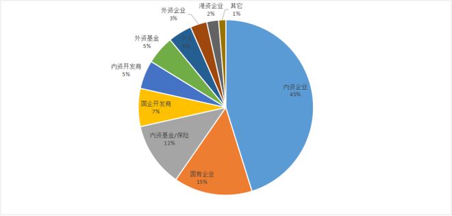 j9九游会超20亿拿下3座物流园！险资不动产投资思路已变 睿和研究(图2)