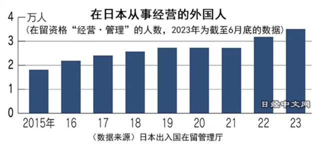 j9九游会仅凭事业计划书外国投资者可在日本逗留2年(图3)