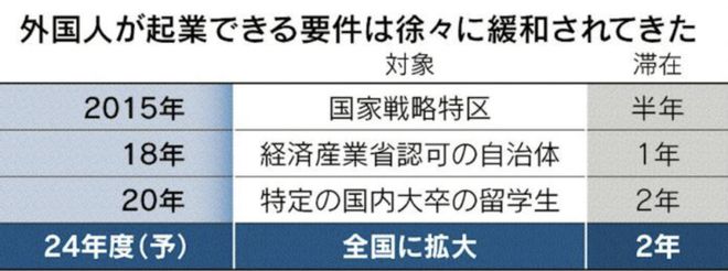 j9九游会仅凭事业计划书外国投资者可在日本逗留2年(图5)