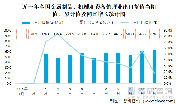 j9九游会2023年1-12月全国金属制品、机械和设备修理业出口货值为628亿元(图1)