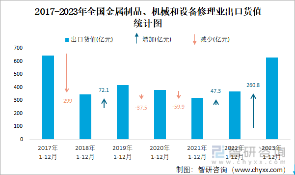 j9九游会2023年1-12月全国金属制品、机械和设备修理业出口货值为628亿元(图2)