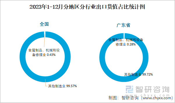 j9九游会2023年1-12月全国金属制品、机械和设备修理业出口货值为628亿元(图3)