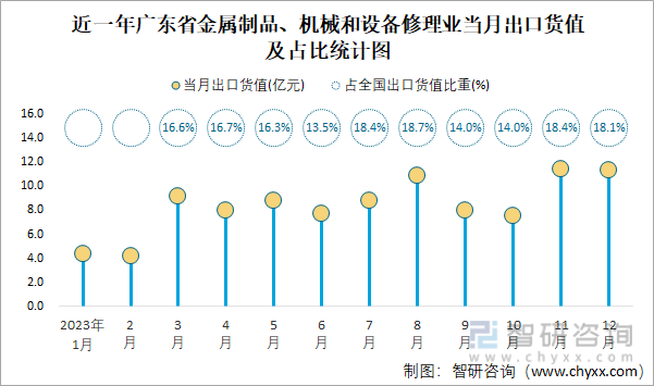 j9九游会2023年1-12月全国金属制品、机械和设备修理业出口货值为628亿元(图4)